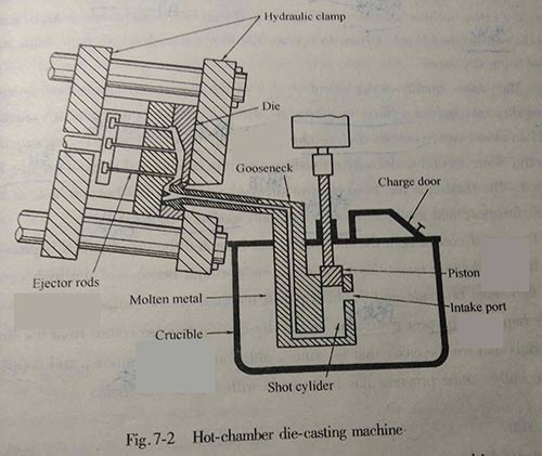 die-casting