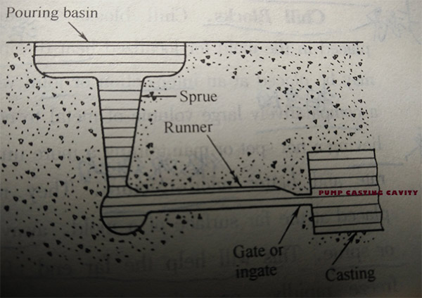 pump casting process